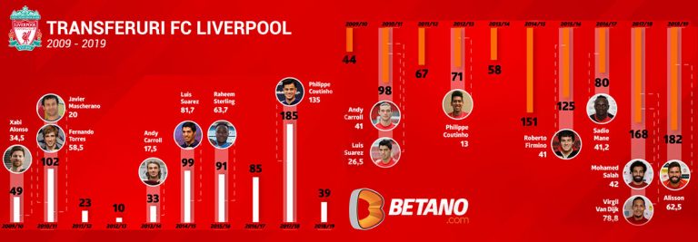 Pariuri Liverpool Betano
